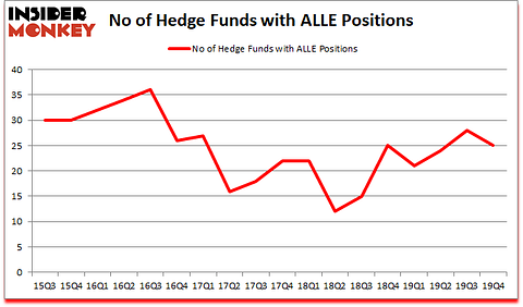 Is ALLE A Good Stock To Buy?