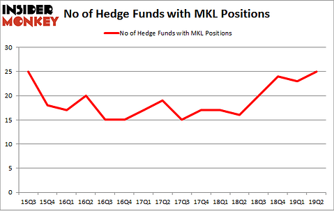 No of Hedge Funds with MKL Positions