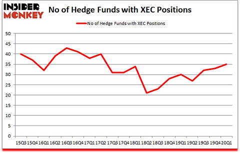 Is XEC A Good Stock To Buy?
