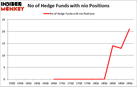 No of Hedge Funds with NIO Positions