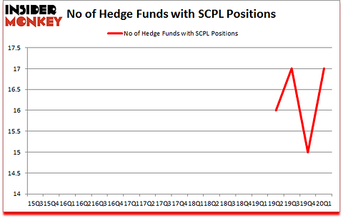 Is SCPL A Good Stock To Buy?