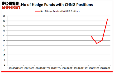 Is CHNG A Good Stock To Buy?