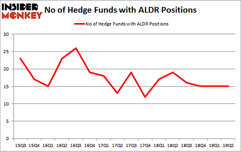 No of Hedge Funds with ALDR Positions