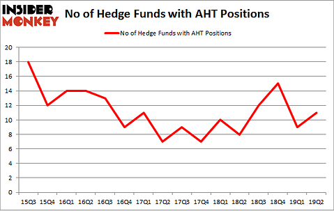 No of Hedge Funds with AHT Positions