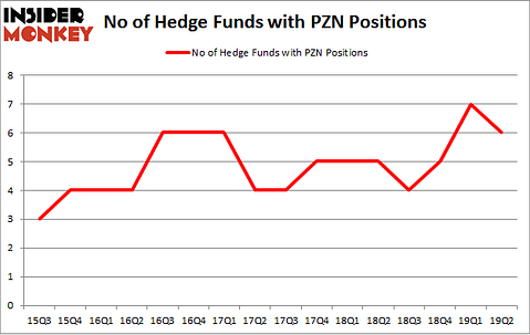 No of Hedge Funds with PZN Positions