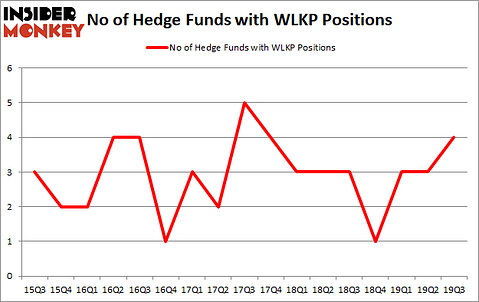 Westlake Chemical Partners LP (NYSE:WLKP): Hedge Funds Are Snapping Up
