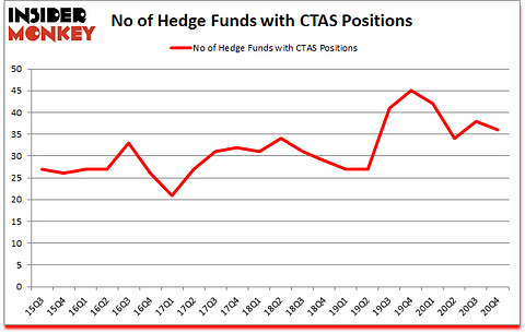 Is CTAS A Good Stock To Buy?