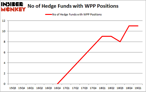No of Hedge Funds with WPP Positions