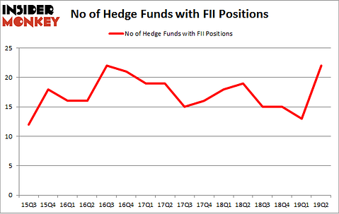 No of Hedge Funds with FII Positions