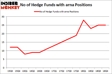 No of Hedge Funds with ARNA Positions