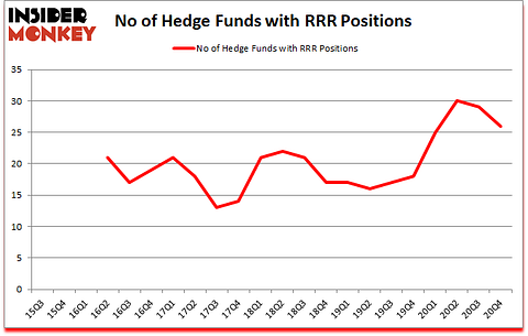 Is RRR A Good Stock To Buy?