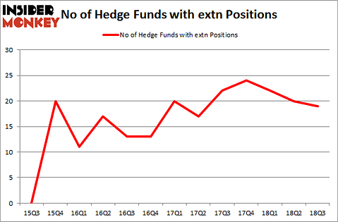 No of Hedge Funds with EXTN Positions
