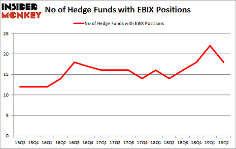 No of Hedge Funds with EBIX Positions
