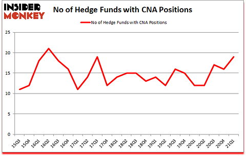 Is CNA A Good Stock To Buy?