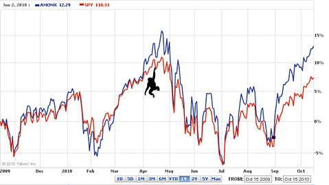 Low Cost Momentum Mutual Funds