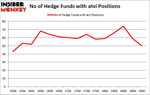 No of Hedge Funds with ATVI Positions