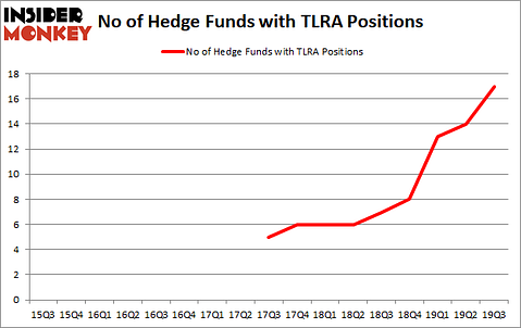 Is TLRA A Good Stock To Buy?