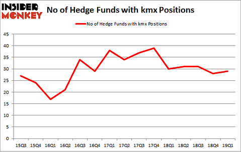 No of Hedge Funds with KMX Positions