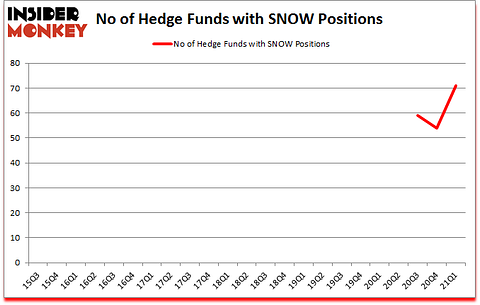 Is SNOW A Good Stock To Buy?