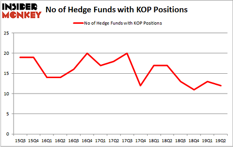 No of Hedge Funds with KOP Positions