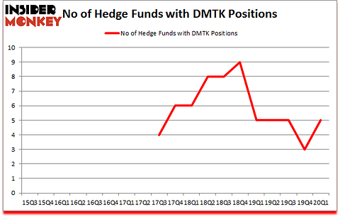 Is DMTK A Good Stock To Buy?