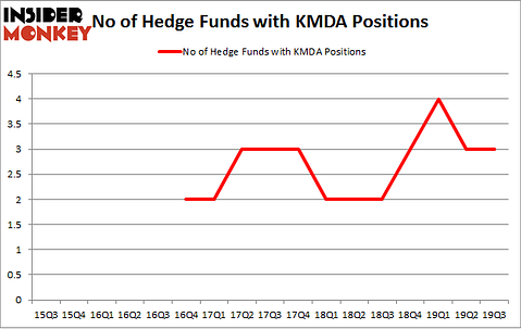 No of Hedge Funds with KMDA Positions