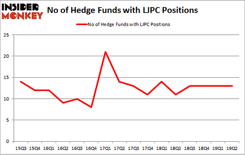 No of Hedge Funds with LJPC Positions