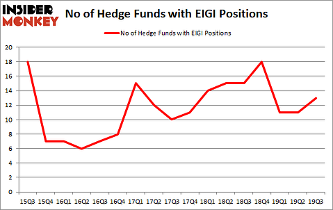 Is EIGI A Good Stock To Buy?