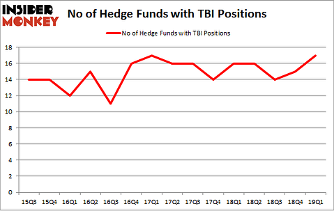 No of Hedge Funds with TBI Positions