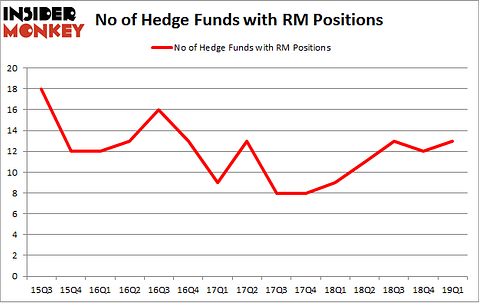 No of Hedge Funds with RM Positions