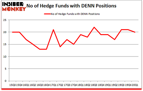 Is DENN A Good Stock To Buy?
