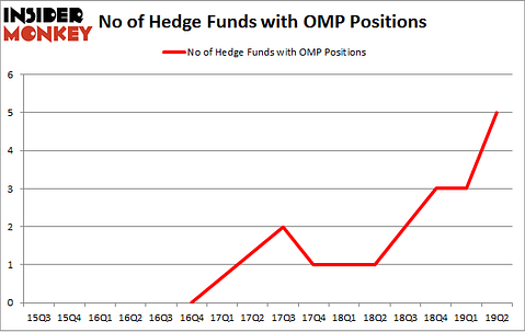 No of Hedge Funds with OMP Positions