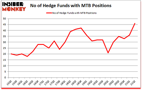 Is MTB A Good Stock To Buy?