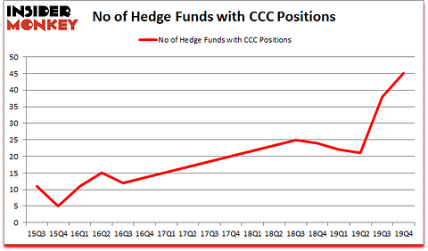 Is CCC A Good Stock To Buy?