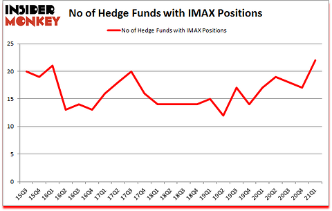 Is IMAX A Good Stock To Buy?