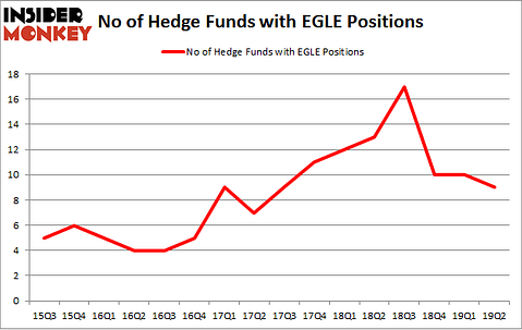 No of Hedge Funds with EGLE Positions