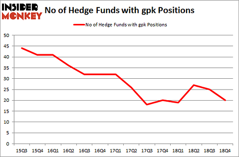 No of Hedge Funds With GPK Positions