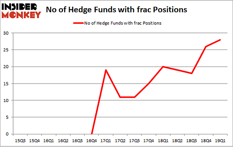 No of Hedge Funds with FRAC Positions