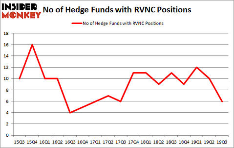 Is RVNC A Good Stock To Buy?