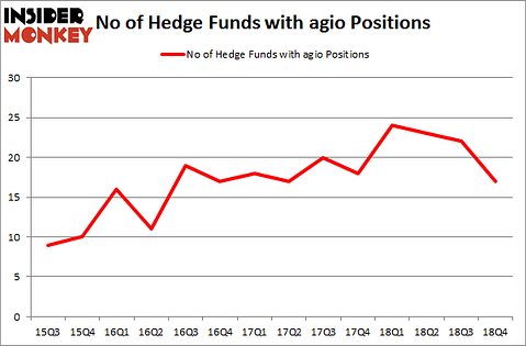 No of Hedge Funds With AGIO Positions