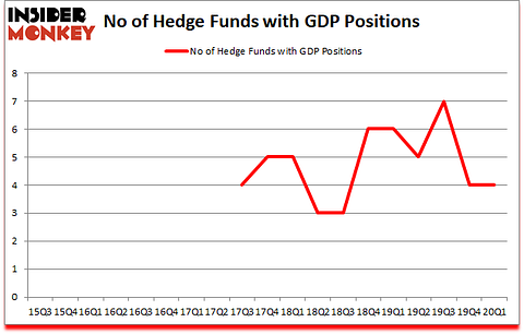 Is GDP A Good Stock To Buy?