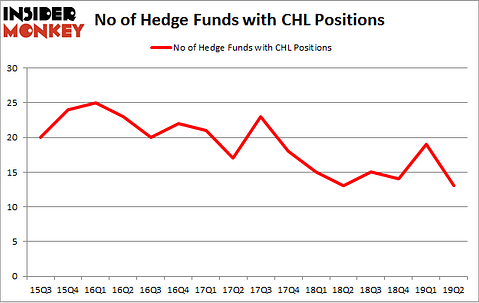 No of Hedge Funds with CHL Positions
