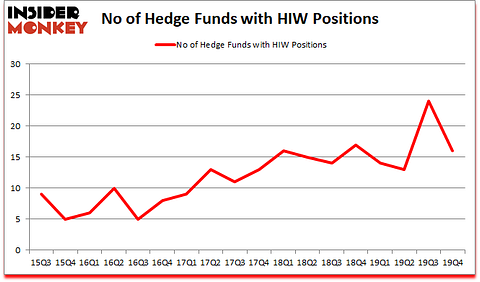 Is HIW A Good Stock To Buy?