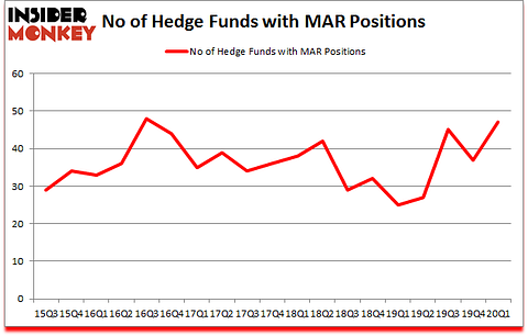 Is MAR A Good Stock To Buy?