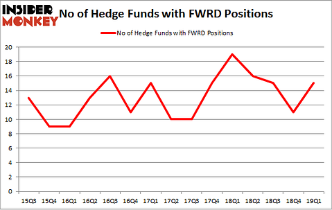 No of Hedge Funds with FWRD Positions