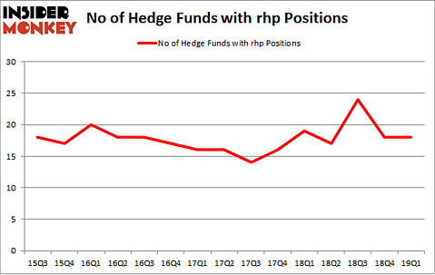 No of Hedge Funds with RHP Positions