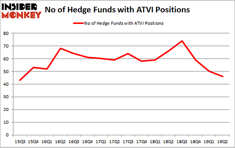 No of Hedge Funds with ATVI Positions