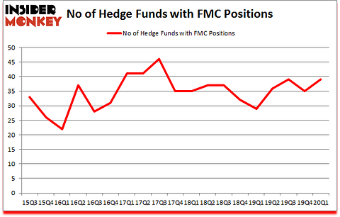 Is FMC A Good Stock To Buy?