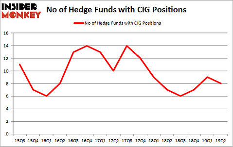 No of Hedge Funds with CIG Positions
