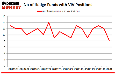 Is VIV A Good Stock To Buy?